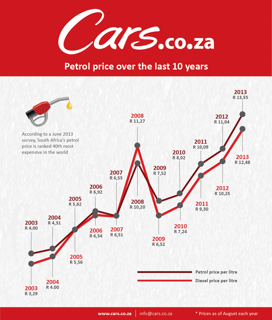 Petrol Price South Africa Infographic